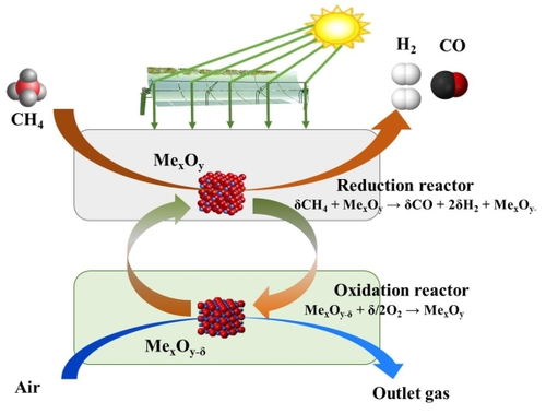 工程热物理所等在太阳能燃料研究中获进展 农业科学研究和试验发展的绿色能源新路径